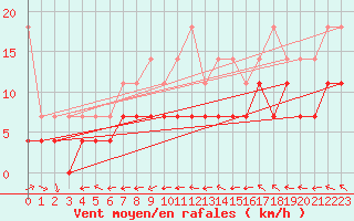 Courbe de la force du vent pour Muenchen-Stadt