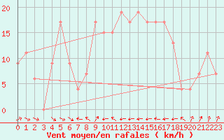 Courbe de la force du vent pour Capo Bellavista