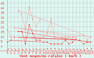 Courbe de la force du vent pour Eggishorn