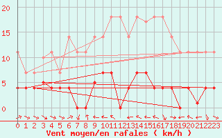 Courbe de la force du vent pour Grazalema