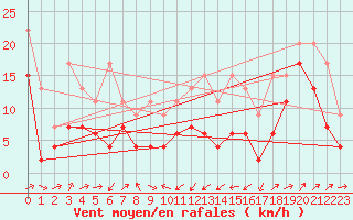 Courbe de la force du vent pour Oberriet / Kriessern