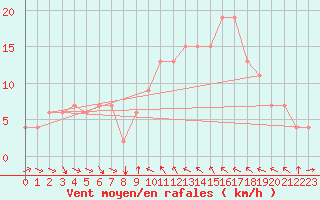 Courbe de la force du vent pour Sfax El-Maou