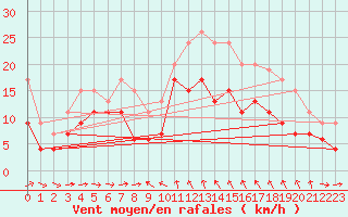 Courbe de la force du vent pour Solenzara - Base arienne (2B)