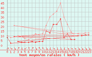 Courbe de la force du vent pour Oschatz