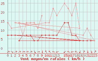 Courbe de la force du vent pour Gottfrieding