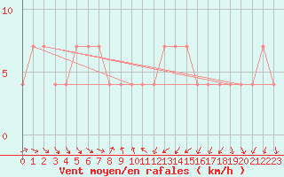 Courbe de la force du vent pour Moenichkirchen