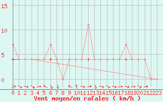 Courbe de la force du vent pour Hakadal