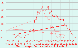 Courbe de la force du vent pour Bournemouth (UK)