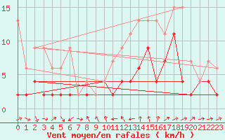 Courbe de la force du vent pour Luzern
