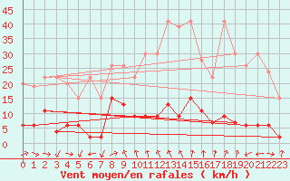 Courbe de la force du vent pour Robiei
