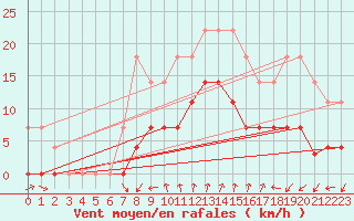 Courbe de la force du vent pour Cartagena