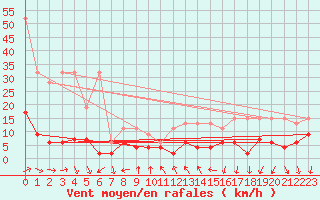 Courbe de la force du vent pour La Fretaz (Sw)