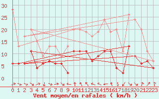 Courbe de la force du vent pour Cap Sagro (2B)