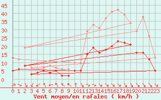 Courbe de la force du vent pour Carpentras (84)