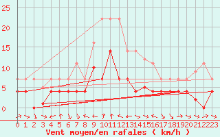 Courbe de la force du vent pour Porqueres