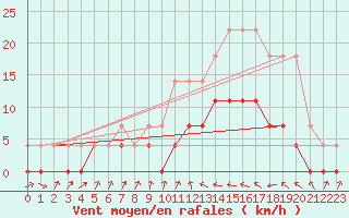 Courbe de la force du vent pour Belmonte