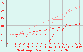 Courbe de la force du vent pour Belmonte