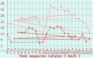 Courbe de la force du vent pour Formigures (66)