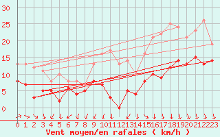 Courbe de la force du vent pour Laval (53)