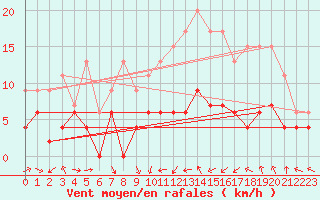 Courbe de la force du vent pour Strasbourg (67)