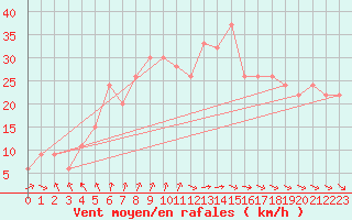 Courbe de la force du vent pour Santander (Esp)