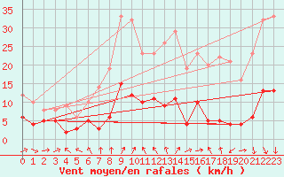 Courbe de la force du vent pour Langres (52) 