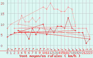 Courbe de la force du vent pour Oschatz