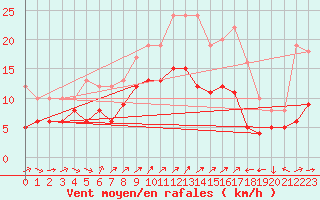 Courbe de la force du vent pour Artern