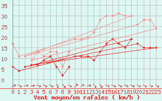 Courbe de la force du vent pour Ile d