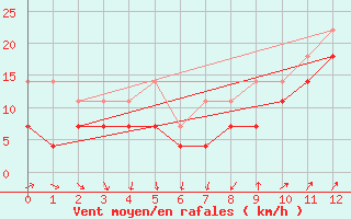 Courbe de la force du vent pour Turku Rajakari