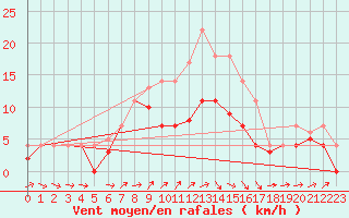 Courbe de la force du vent pour Weihenstephan