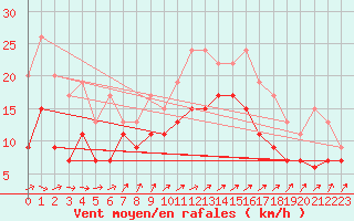 Courbe de la force du vent pour Mona