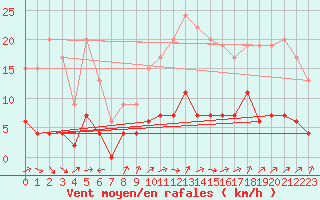 Courbe de la force du vent pour Guret Saint-Laurent (23)