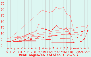 Courbe de la force du vent pour Wunsiedel Schonbrun