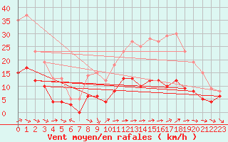 Courbe de la force du vent pour Charleville-Mzires (08)