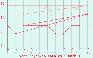 Courbe de la force du vent pour Turku Rajakari