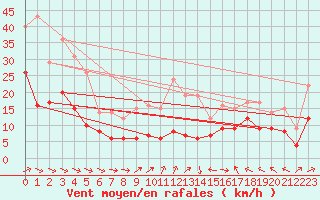 Courbe de la force du vent pour Klippeneck