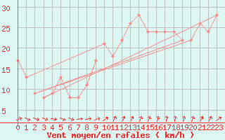 Courbe de la force du vent pour la bouée 62165