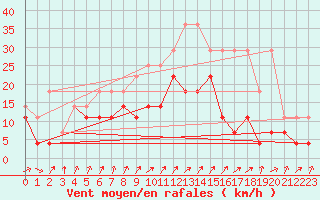 Courbe de la force du vent pour Bruxelles (Be)