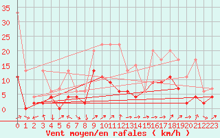 Courbe de la force du vent pour Leibstadt