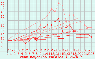 Courbe de la force du vent pour Sinnicolau Mare