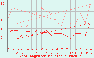 Courbe de la force du vent pour Retie (Be)