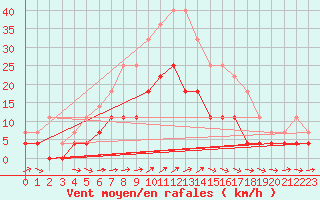 Courbe de la force du vent pour Skillinge