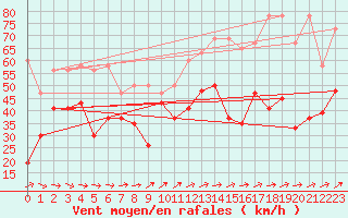 Courbe de la force du vent pour Titlis