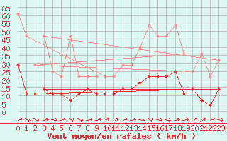 Courbe de la force du vent pour Messstetten