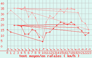 Courbe de la force du vent pour Cherbourg (50)