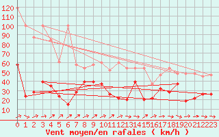 Courbe de la force du vent pour Titlis