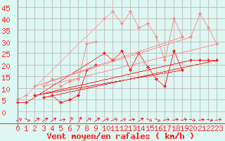 Courbe de la force du vent pour Weihenstephan