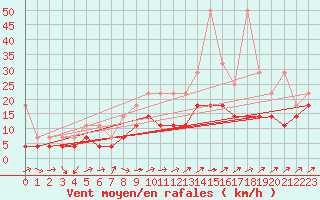 Courbe de la force du vent pour Artern
