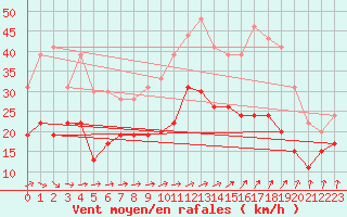 Courbe de la force du vent pour Lanvoc (29)